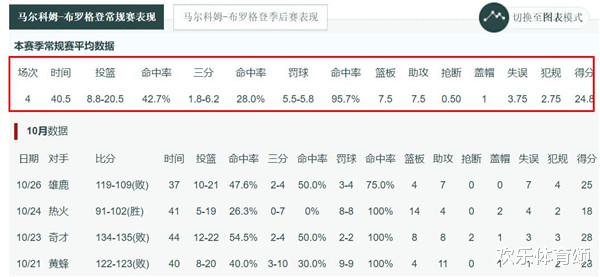有后悔药吗?场均24.8分7.5板7.5助攻,拒绝拿西蒙斯去换他,76人后悔了吗