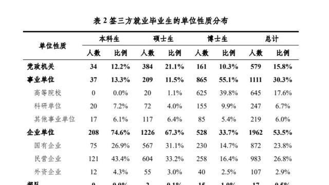 清华大学|清华2021毕业生数据，第三方就业7成进体制，出国留学比例太意外