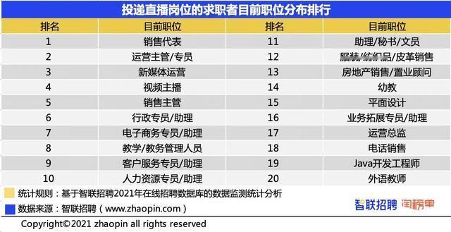 职业教育|直播行业变成“后浪”舞台！渐成“95后”“00后”理想职业