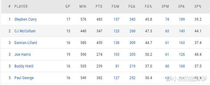 三分王|183秒连轰15分!萌神7三分之夜再露獠牙,三分王头衔已成他囊中物