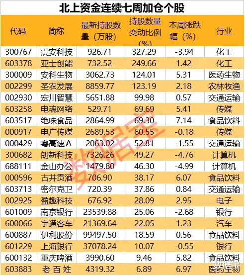 股价|意外！元宇宙龙头遭抛弃，聪明资金暴力加仓冷门行业！北上资金重点加仓股来了，连续七周买入20股