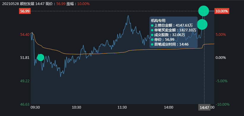 涨停 碳交易龙头顺控发展是如何涨停的？三大机构合力买入1.2亿！