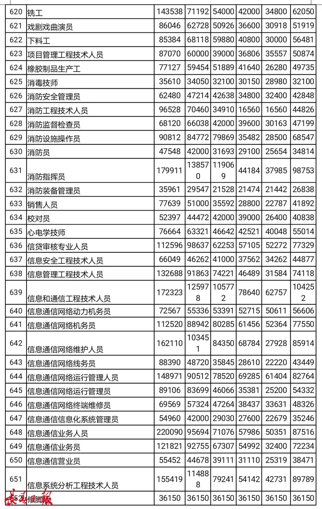 掌上长春 吉林省792个职业平均工资来了！