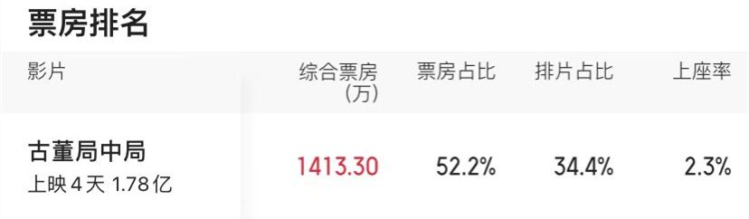 影帝|4天狂砍1.78亿票房，综合排名第一！38岁“大头”影帝终于爆发了