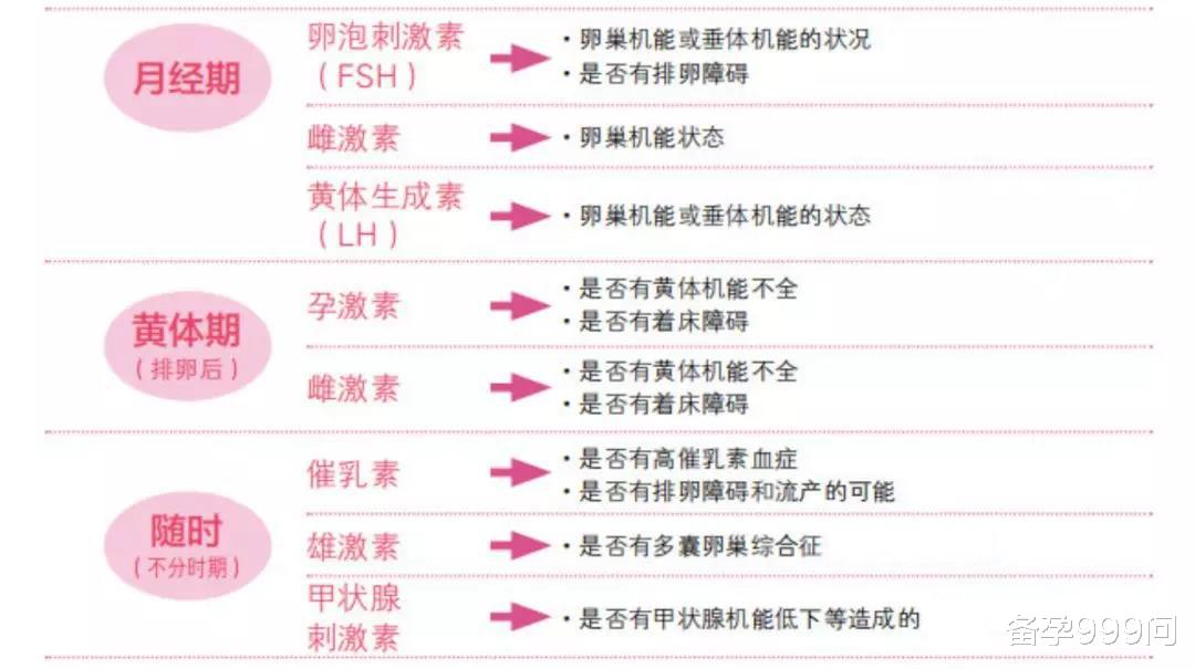 备孕999问|卵巢早衰、多囊卵巢综合症为什么要查性激素六项,备孕一定要记得收藏!