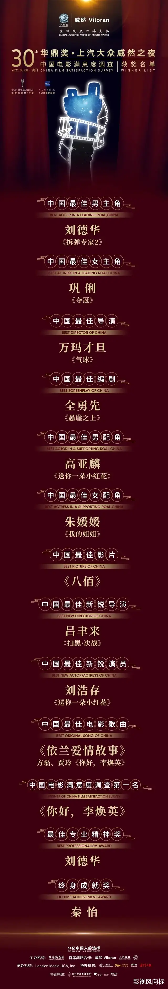 赵丽颖|刘德华巩俐获第30届华鼎奖影帝影后，《八佰》最佳影片