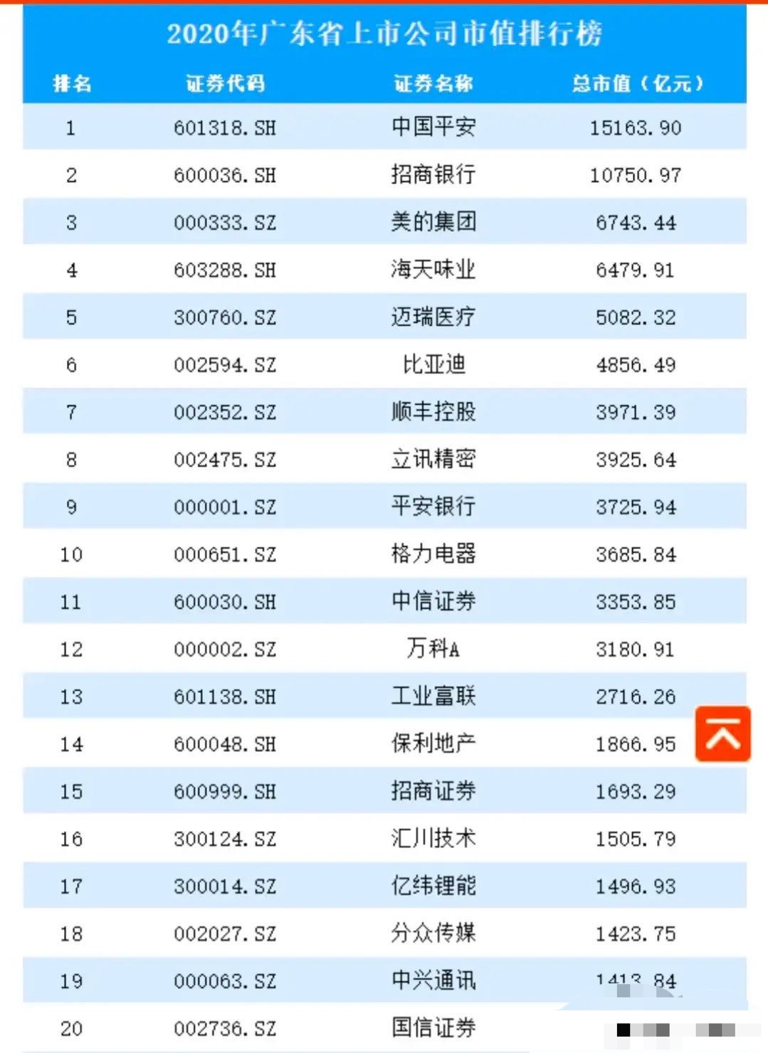 负债大军黄伟添 广东20大上市公司：中国平安第一，顺丰控股第七，国信证券最少