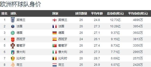 欧洲杯|欧洲杯身价排行榜：法国排名第2，姆巴佩1人约等于3支国家队