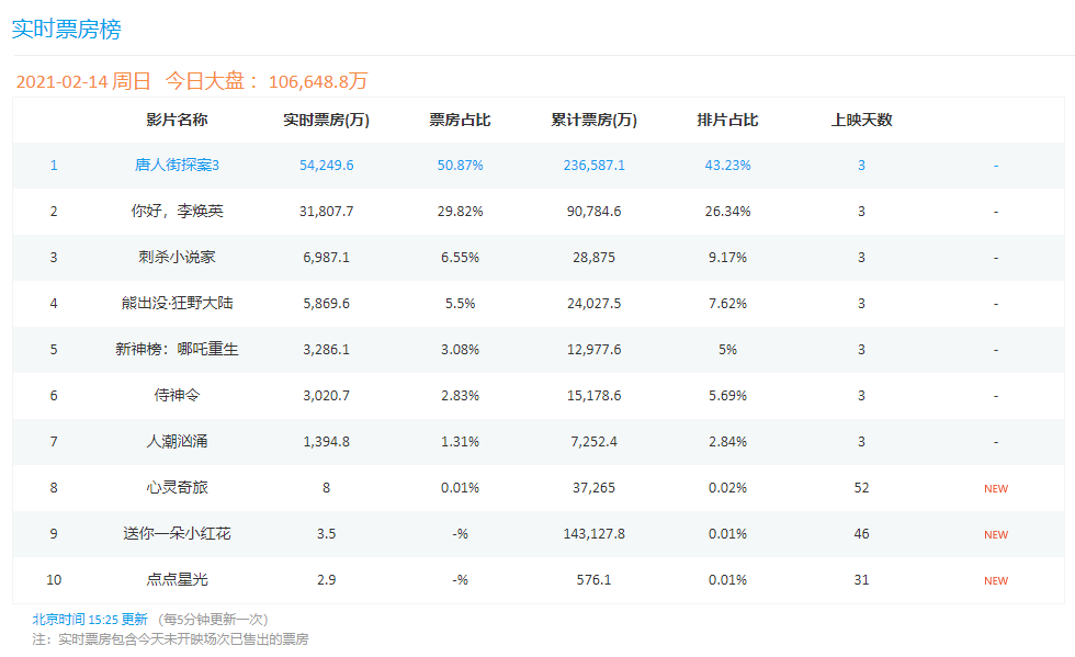 唐人街探案第三部|四个原因证明：唐人街探案3票房有望超越《战狼2》！
