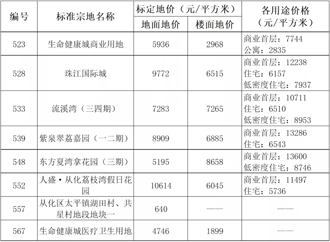 广州市|最贵7.6万/㎡！广州发布638个小区标定地价！