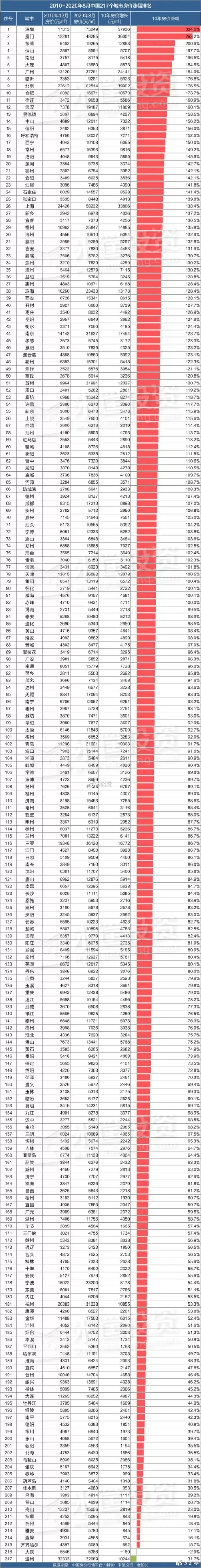 潘石屹|温州十年房价勇夺全国217个城市倒数第一名