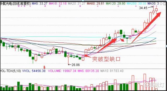 中國股市：牛股起飛前必有一坑，一旦出現，漲個不停，看懂別錯過-圖10