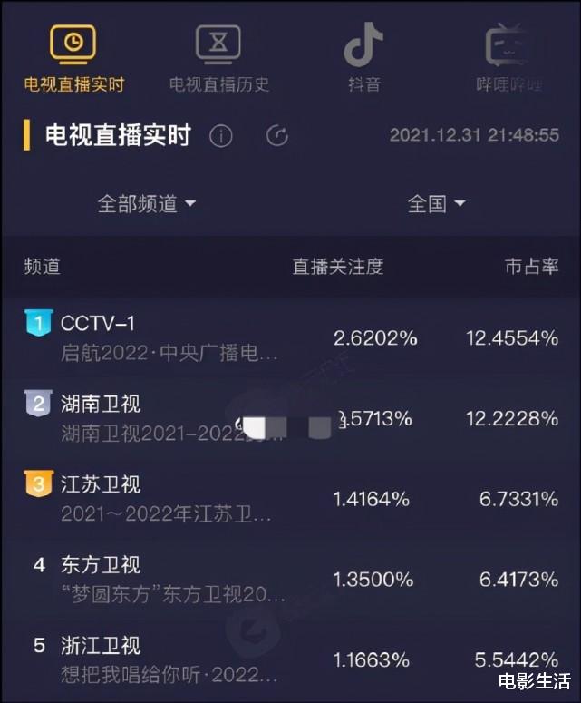 湖南卫视|跨年晚会哪家强?央视收视第一,湖南卫视靠“话题”取胜!
