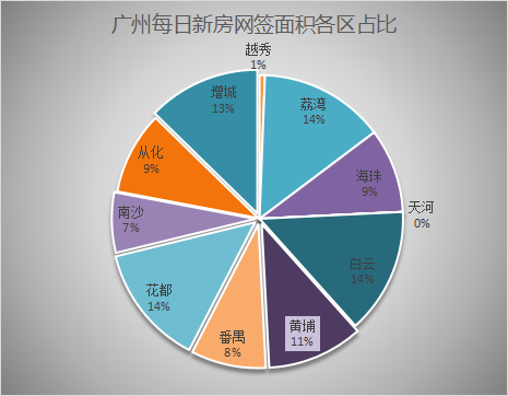 购房置业|10月21日广州新房网签194套，白云以32套继续蝉联！