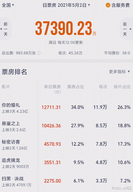 贾玲|《李焕英》延期，贾玲铁了心要超过吴京，如今单日票房成了大笑话