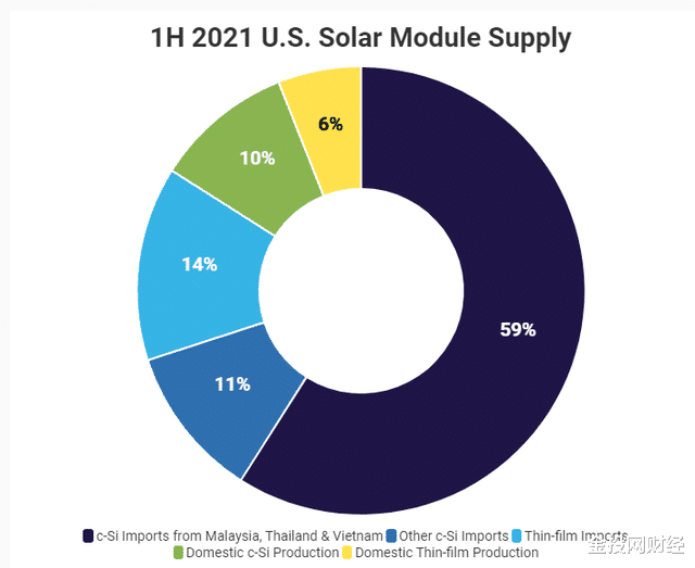 美媒：中國太陽能電池板已經停止向美國發貨瞭，美商傢稱受到傷害-圖4