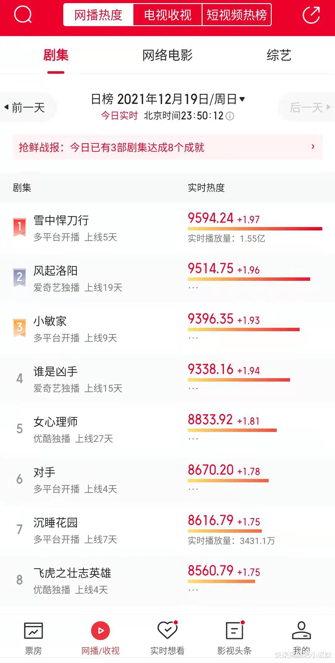 雪中悍刀行|《雪中悍刀行》无流量明星，平均单日播放量破亿，数据还在上升中