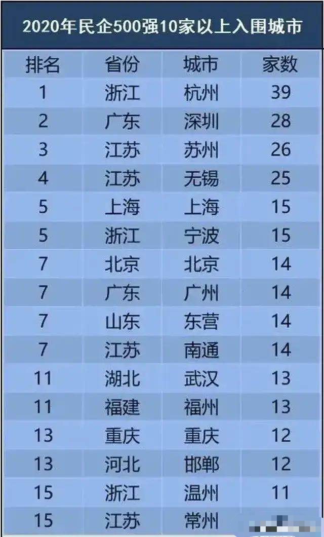 负债大军黄伟添 15大民营企业城市：杭州第一，邯郸第13，江苏四个