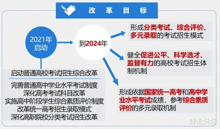 蜂蜜妈妈|高考“新方案”来了,7省取消文理分科,新一轮改革正在拉开帷幕