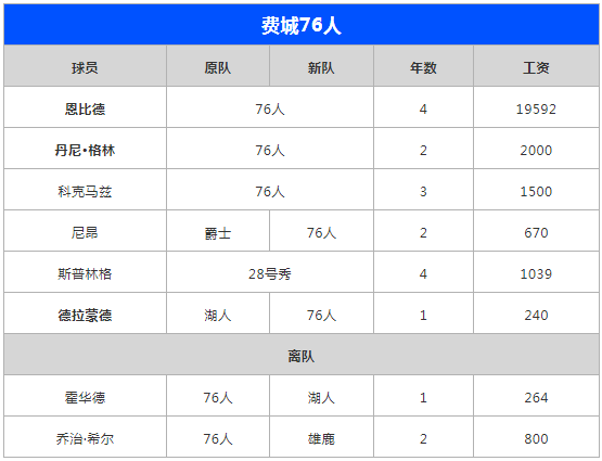 西蒙斯 西蒙斯正在复制哈登的剧本......