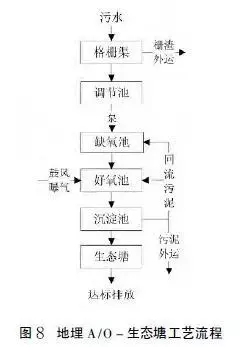 污水处理设备 农村污水治理的技术工艺简介，涂山环保分享