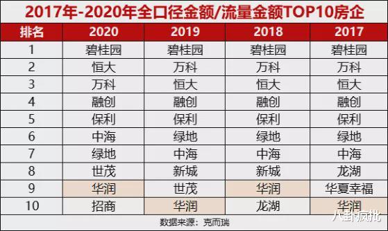 简约|大洗牌!地产十强重新排座次!