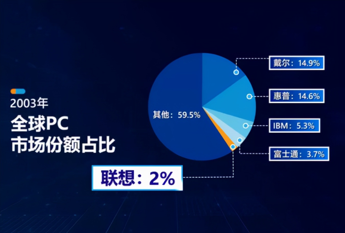 联想|全球份额2%，排全球第9的联想，是如何成为全球第1的？