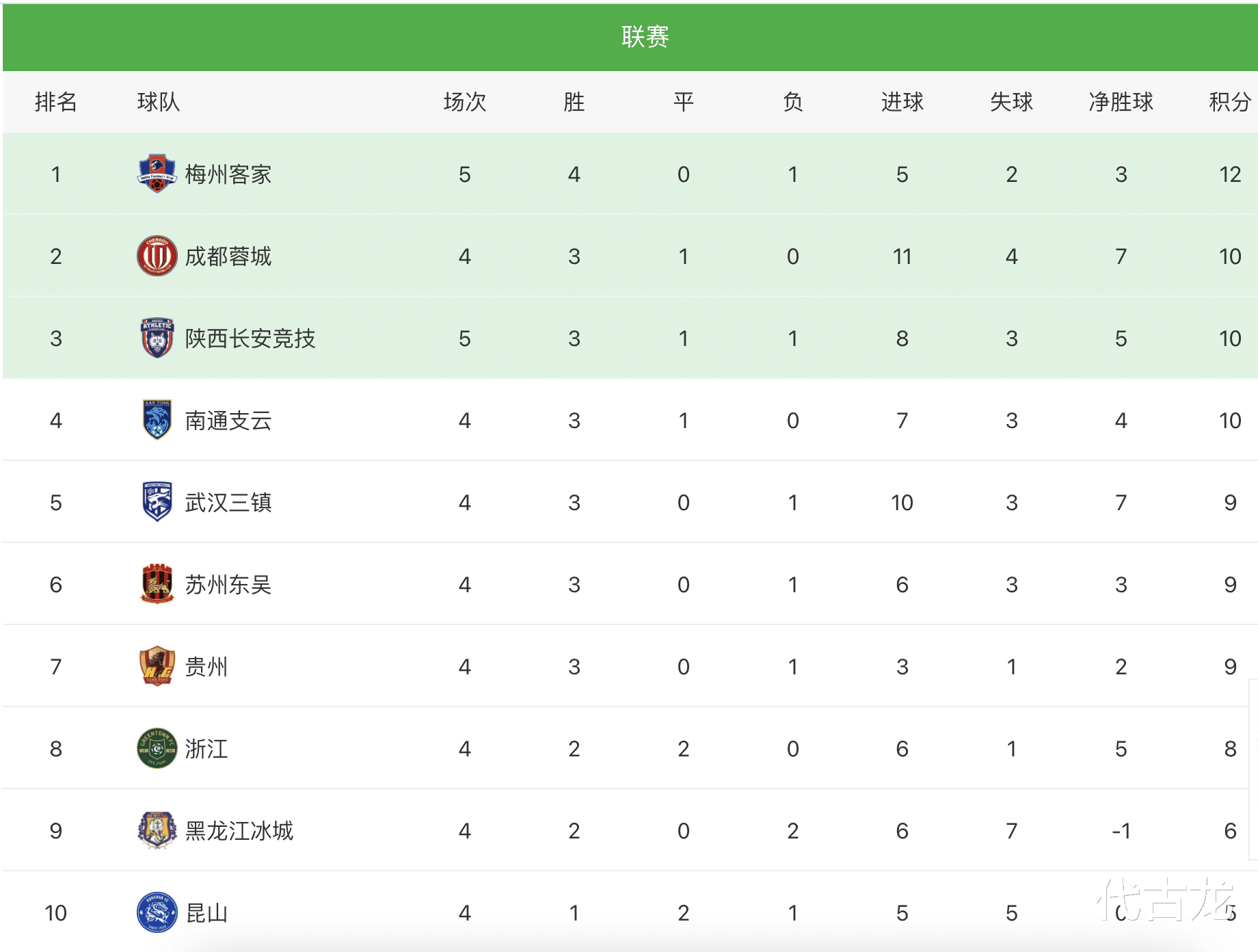 梅州客家|中甲最新積分榜排名：梅州客家2連勝登頂，淄博蹴鞠難求一勝
