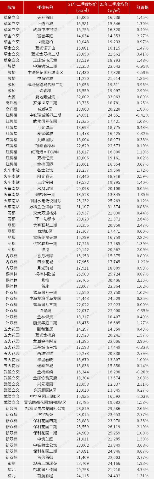 成都|成都楼盘587个上涨，133个下跌，存量住宅市场进入横盘期！