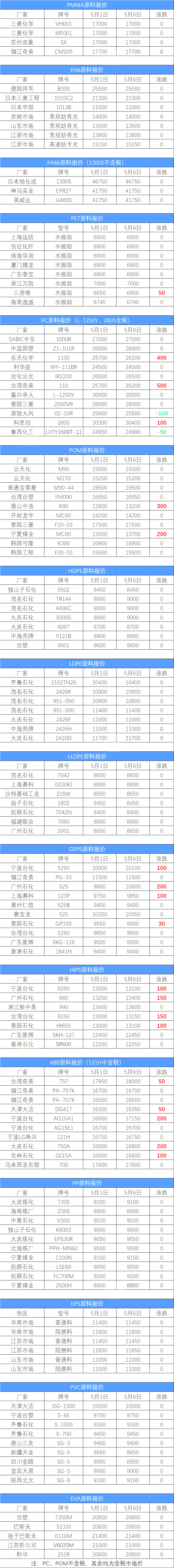 回收商网 5月6日塑料原料报价！