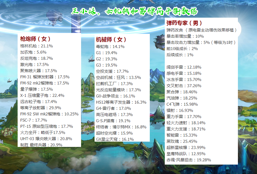 地下城与勇士|DNF：8.05职业平衡数据一览！精灵骑士蓝拳成赢家，荣登幻神层次