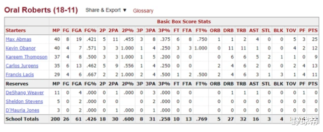 斯蒂芬·库里|全美得分王,媲美同时期库里!最强黑马遭淘汰,他被严重低估?