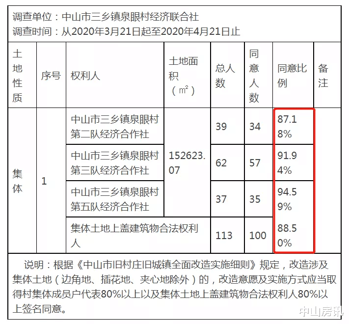 北京市|涉及167户！中山三乡“合罗围”旧改项目高票通过！雅居乐介入