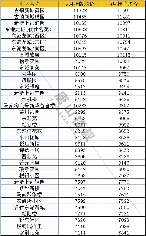 |唐山9月最新房价来啦！快来看看你家涨了还是降了？