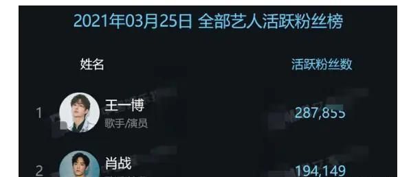 肖战|《朱颜》是肖战第一个古偶。活粉量再创新高, 是王一博的两倍