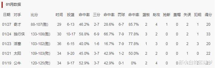 詹姆斯·哈登|连续五场20+上赛季未见！哈登离开助神枪崛起？沃尔：最佳得分手