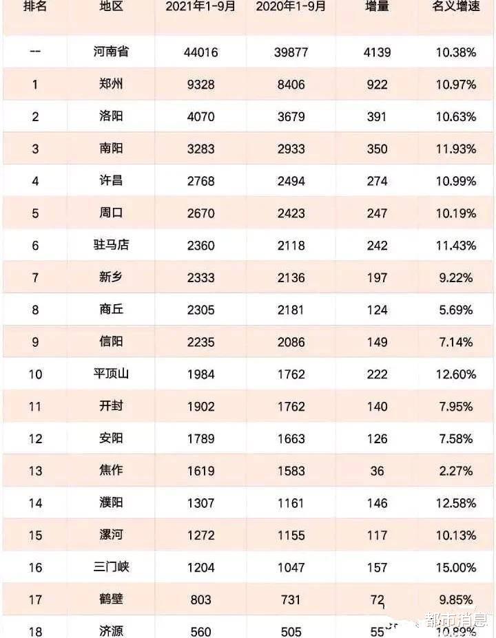 追寻星座的世界 河南18个城市前三季度GDP出炉，郑州破9000亿，洛阳破4000亿