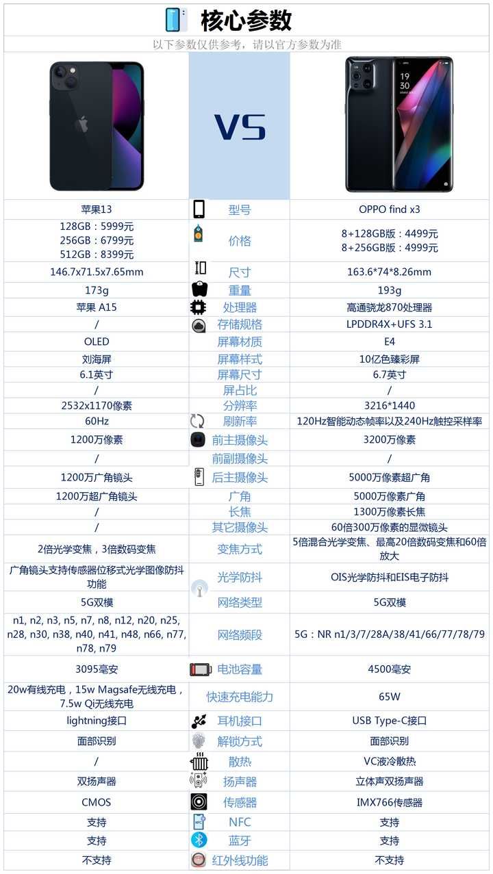 云盘|oppofindx3和iPhone13相比较，该如何选？