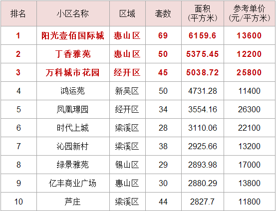 北京市|均价22652元/㎡！7月无锡楼市数据火热出炉！