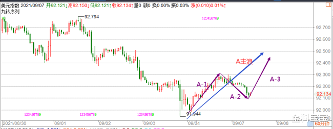 金科宝宝|金科解盘：9.7美元反弹尚未结束，黄金还将继续低位调整！