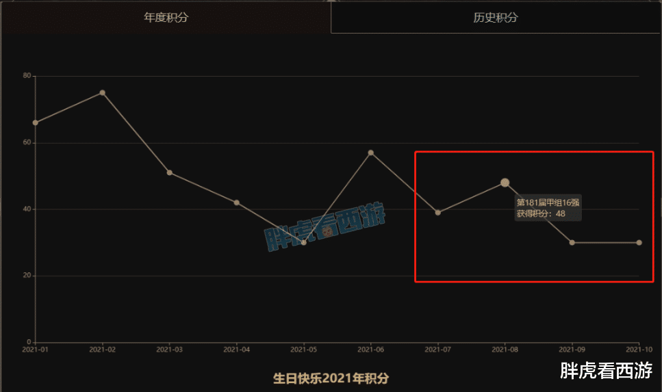 梦幻西游:老九连续4联16强,阿金晒新房极简装修风