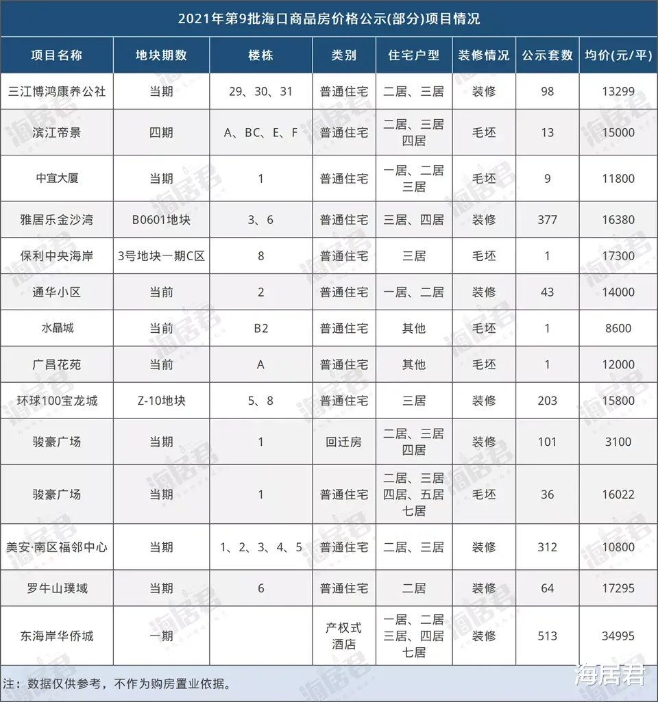 西安|海口5863套房源价格备案，涉及25个盘，普通住宅均价约16226元/平