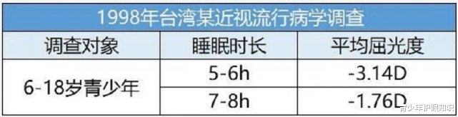 青少年护眼知识|研究表明：每少睡2小时近视加深25度！睡得越晚越容易近视，越近视的人越容易有睡眠障碍