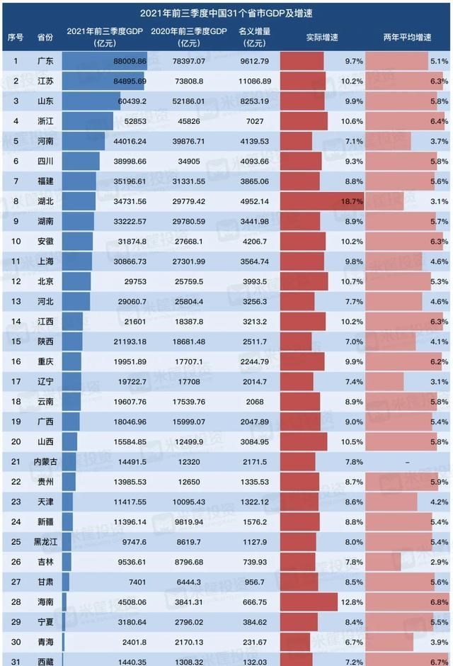 肖翻天和同学们 最新GDP！头部城市增速排名生变，东西差距再次取代南北？