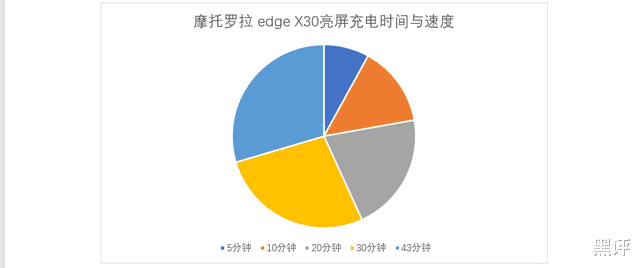 摩托罗拉edge X30体验：新一代骁龙8数据实测，三主摄影像更惊喜