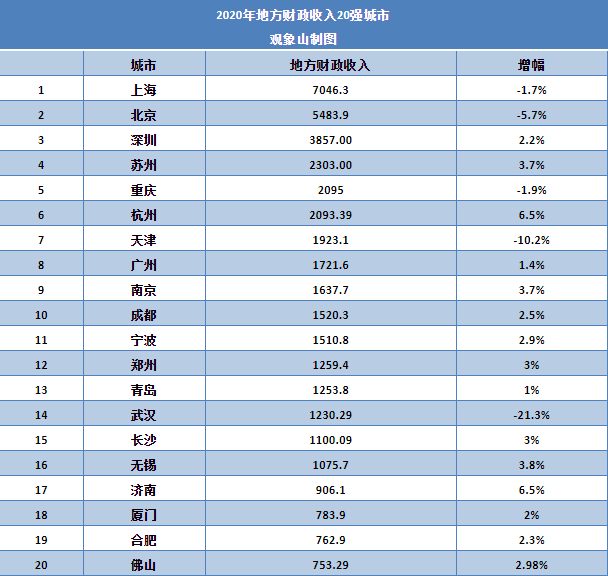 青岛精选 财政收入被郑州反超！青岛该如何重回应有位置？