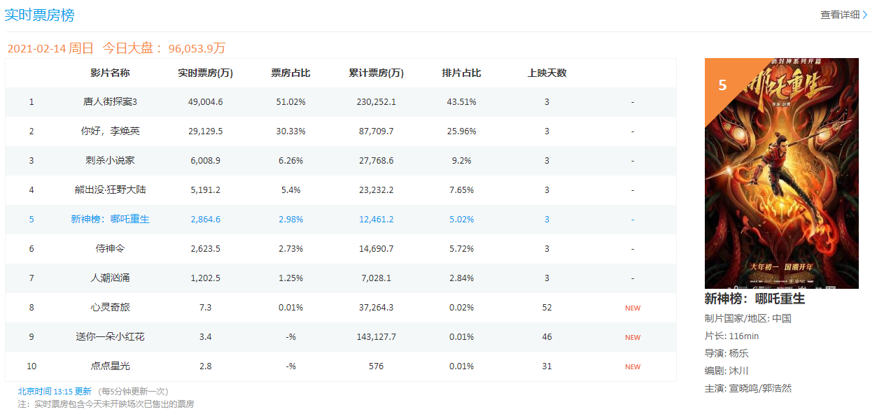 刘德华|《人潮汹涌》票房倒数第一，刘德华号召力不行？结果恰恰相反！