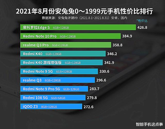 联想|五款极致性价比手机出炉，虽不是最佳，但使用肯定不差！