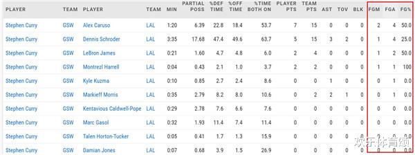 斯蒂芬·库里|湖人该用谁防守库里！常规赛湖勇三场大战，面对他的防守，库里19中6