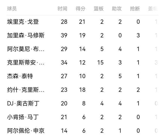 火箭队|KD目火箭7连胜，2核心缺阵，落选3人组天赋溢出，不摆烂了
